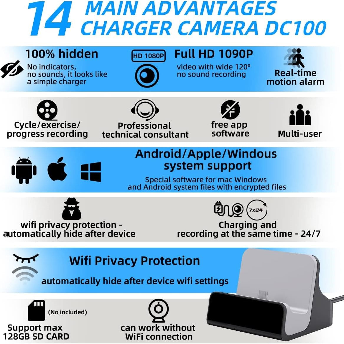 Infographic of '14 Main Advantages Charger Camera DC100' listing key features like 100% hidden, Full HD 1080P, Real-time motion alarm, system support for Android/Apple/Windows, Wifi Privacy Protection, and max 128GB SD card support