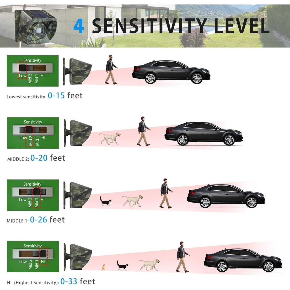 4 Sensitivity Level chart showing how Crow Alert Wireless Outdoor Motion Detector Driveway Alarm System sensor range increases from 0 to 33 feet for people, pets, and vehicles.