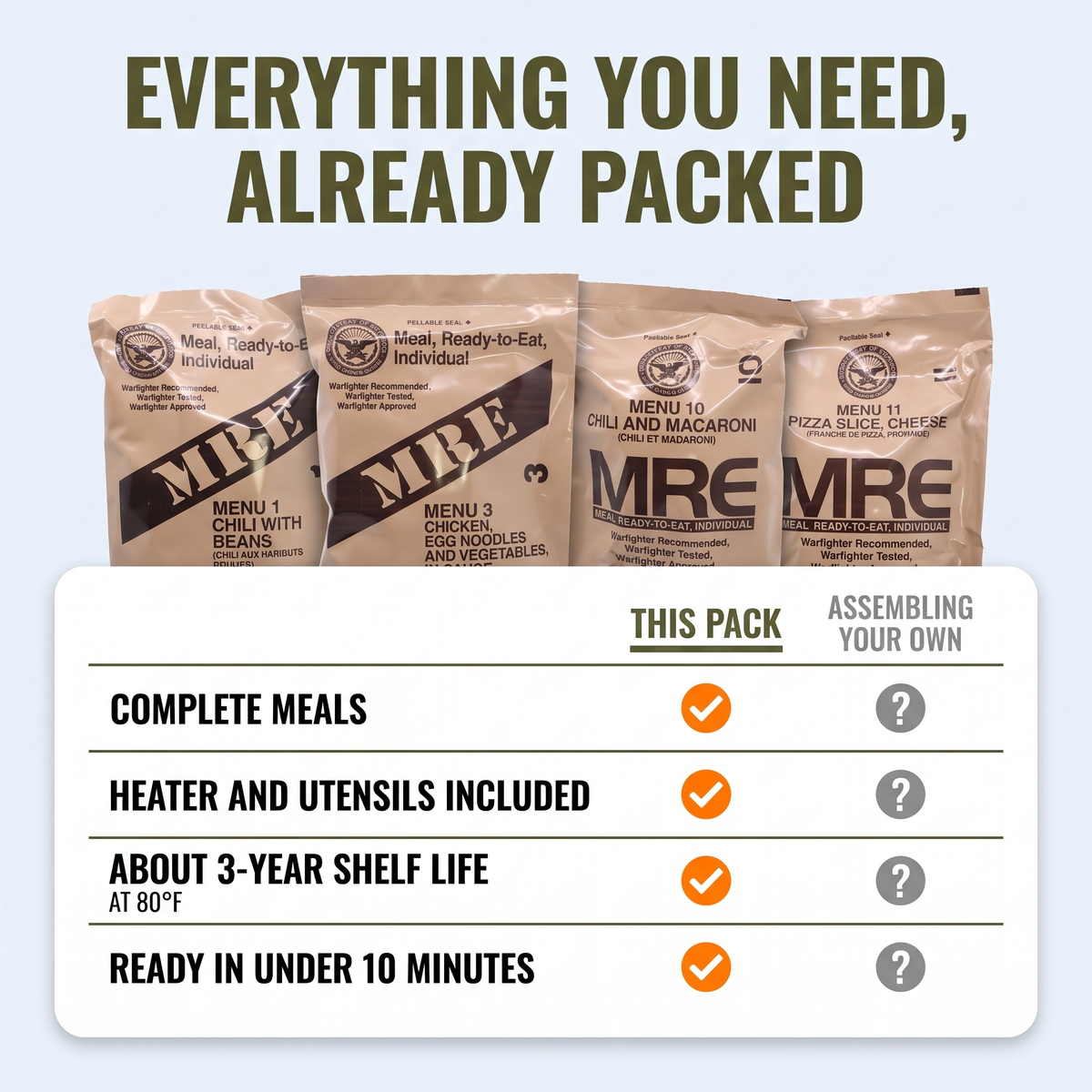 Promotional graphic for an MRE meal pack showing four individual MRE pouches and a comparison table. The top text reads 'EVERYTHING YOU NEED, ALREADY PACKED' in olive green.