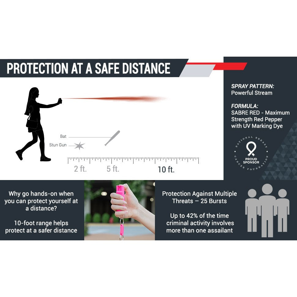 Infographic about SABRE® Red Pepper Spray's powerful stream at a safe distance up to 10-foot range