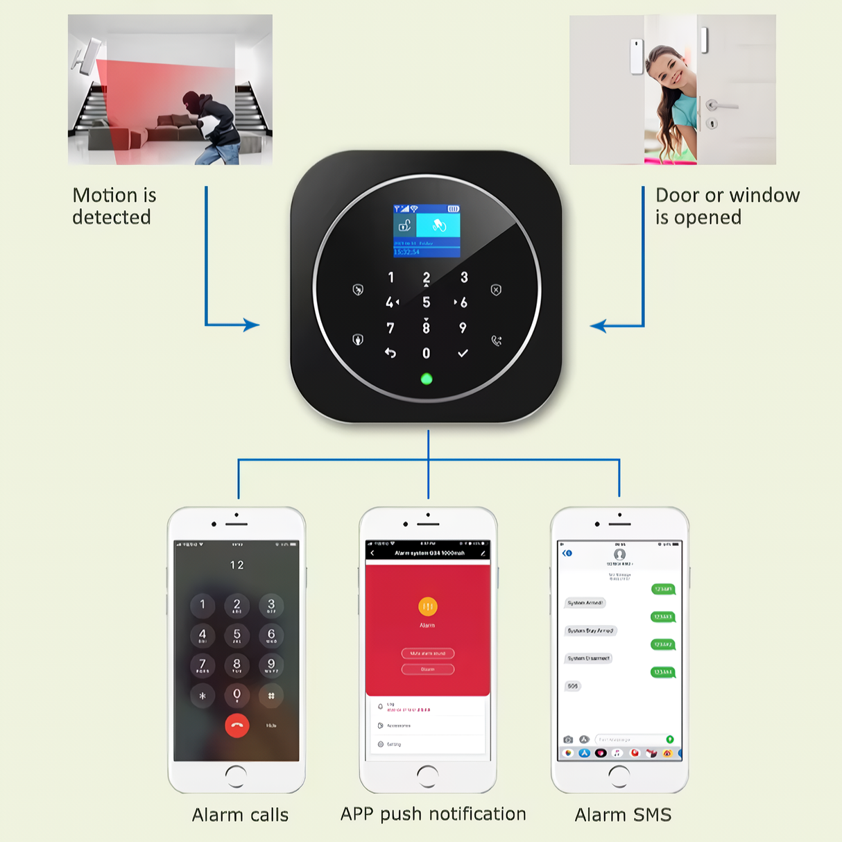 Diagram showing how Crow Alert Smart WiFi Wireless Home Security 4G Alarm System sends alerts via phone call, app notification, or SMS when motion or door entry is detected.