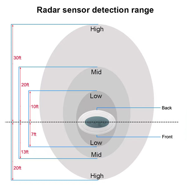 Radar Sensor Detection Range of Safety Tech Virtual K9 Motion Detector Electronic Barking Dog 