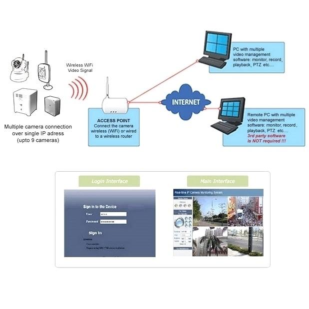 Infographic of the software of SpyWfi™ Cone Smoke Detector Hidden Spy Camera 1080p HD WiFi that supports up to 32 additional cameras to be connected to the unit simultaneously from a single IP address. 